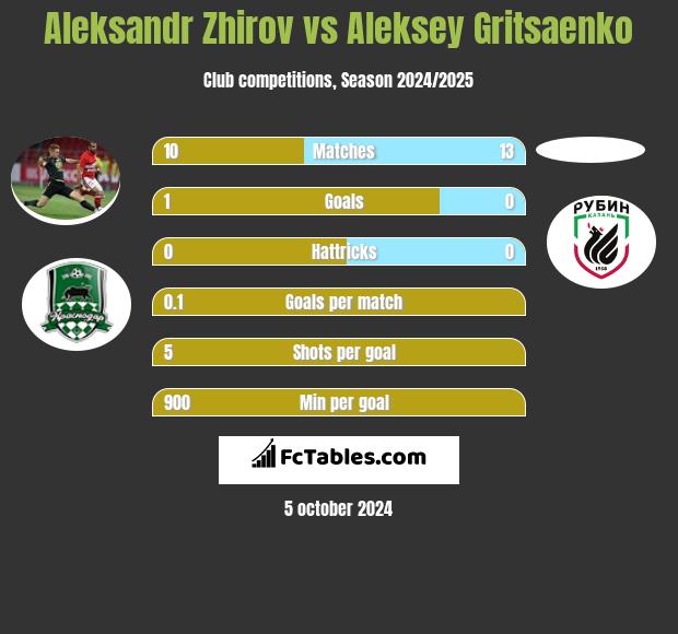 Aleksandr Zhirov vs Aleksey Gritsaenko h2h player stats