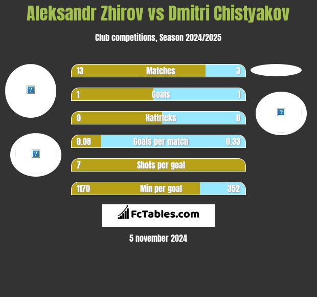 Aleksandr Zhirov vs Dmitri Chistyakov h2h player stats