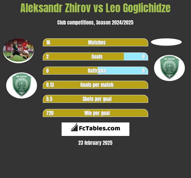 Aleksandr Zhirov vs Leo Goglichidze h2h player stats