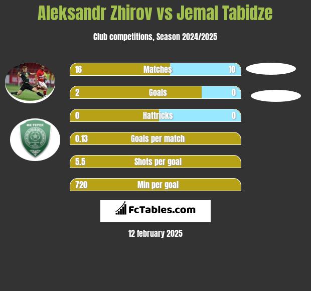 Aleksandr Zhirov vs Jemal Tabidze h2h player stats