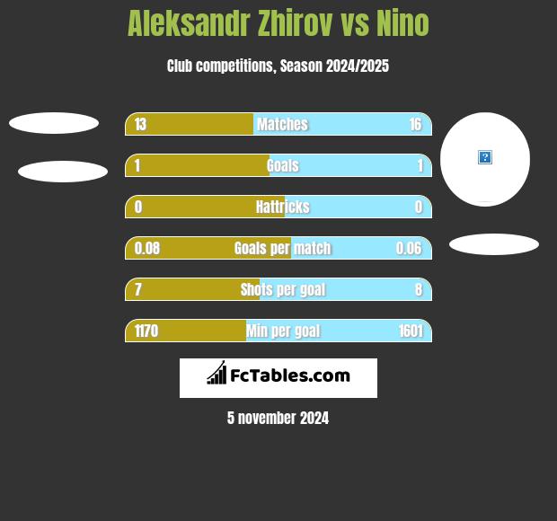 Aleksandr Zhirov vs Nino h2h player stats