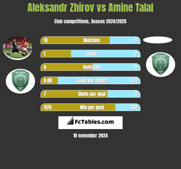 Aleksandr Zhirov vs Amine Talal h2h player stats