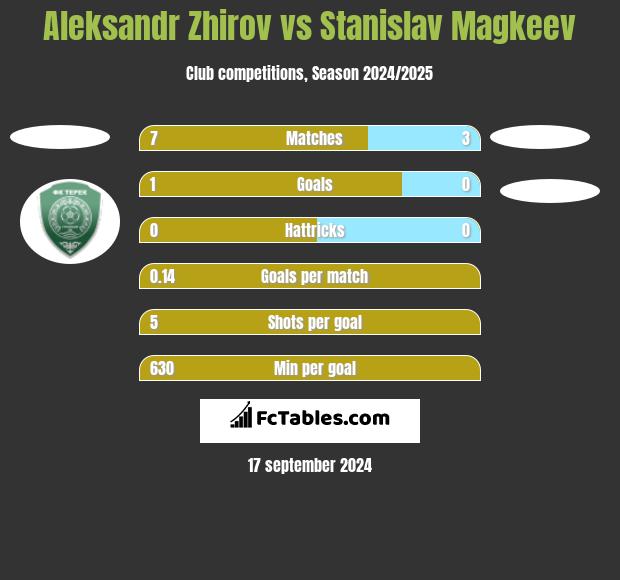 Aleksandr Zhirov vs Stanislav Magkeev h2h player stats