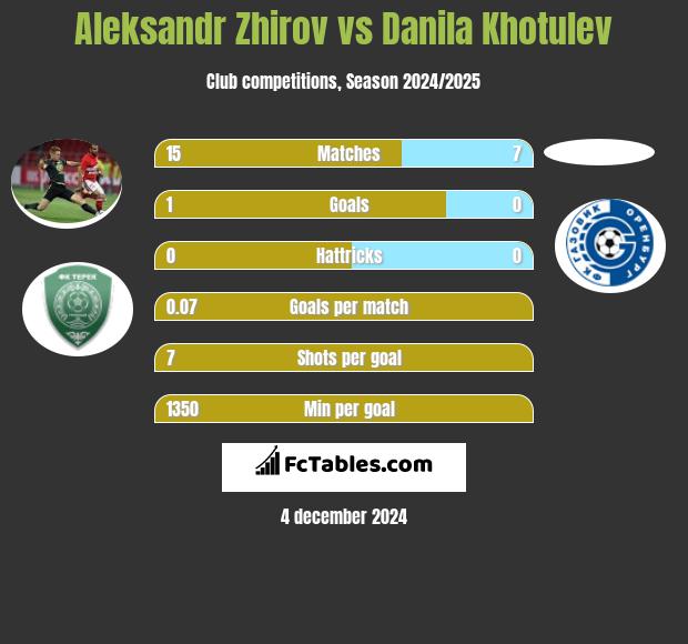 Aleksandr Zhirov vs Danila Khotulev h2h player stats