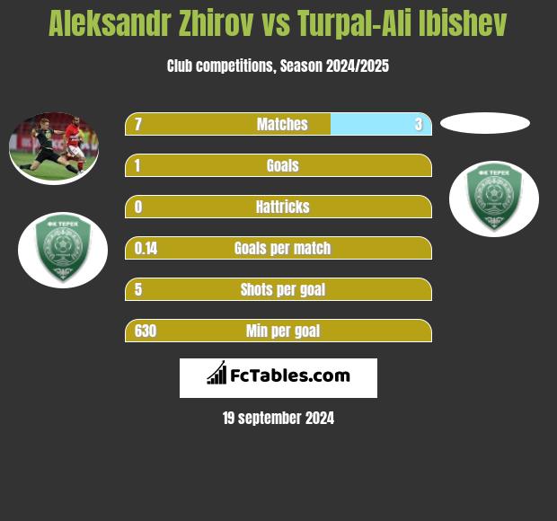 Aleksandr Zhirov vs Turpal-Ali Ibishev h2h player stats