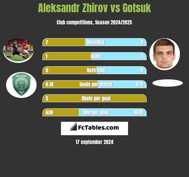 Aleksandr Zhirov vs Gotsuk h2h player stats