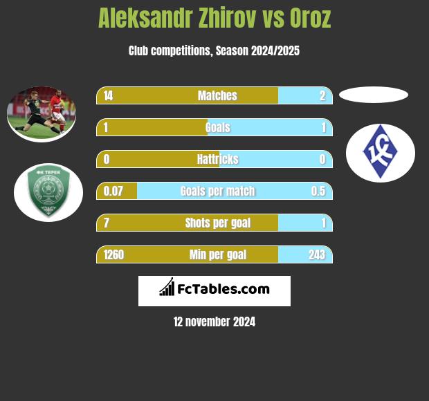 Aleksandr Zhirov vs Oroz h2h player stats