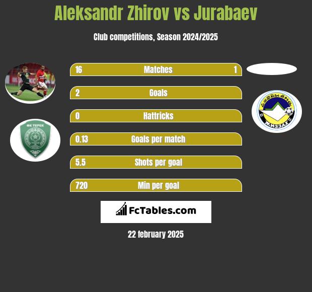 Aleksandr Zhirov vs Jurabaev h2h player stats