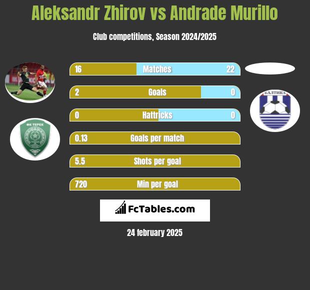 Aleksandr Zhirov vs Andrade Murillo h2h player stats