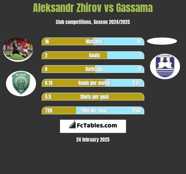 Aleksandr Zhirov vs Gassama h2h player stats