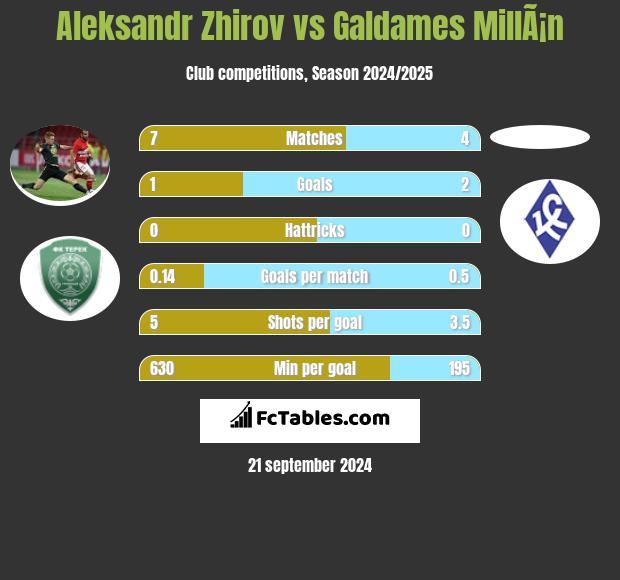 Aleksandr Zhirov vs Galdames MillÃ¡n h2h player stats