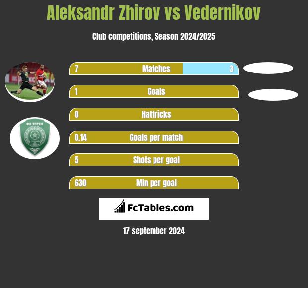 Aleksandr Zhirov vs Vedernikov h2h player stats