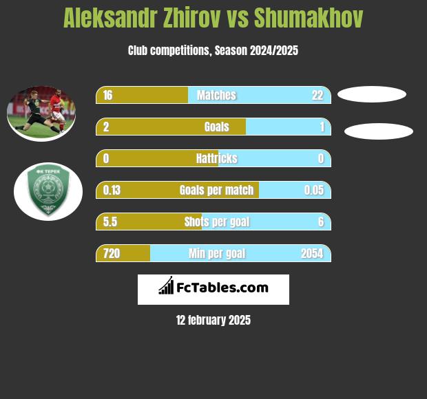 Aleksandr Zhirov vs Shumakhov h2h player stats