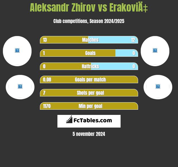 Aleksandr Zhirov vs ErakoviÄ‡ h2h player stats