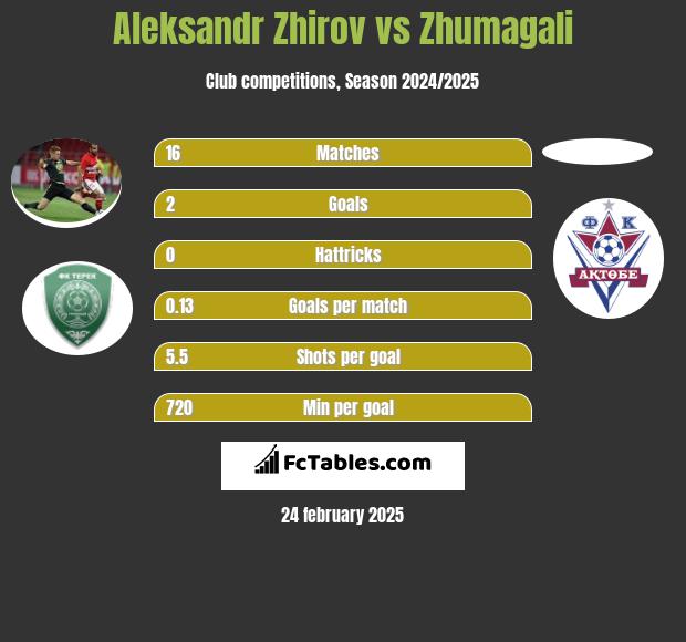 Aleksandr Zhirov vs Zhumagali h2h player stats