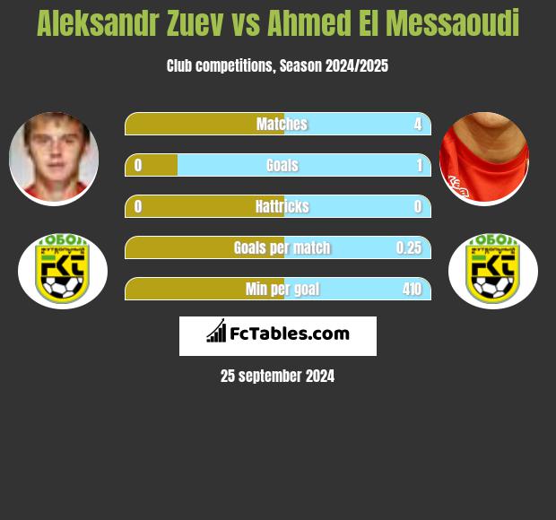 Aleksandr Zuev vs Ahmed El Messaoudi h2h player stats