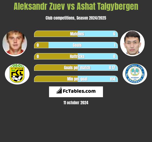 Aleksandr Zuev vs Ashat Talgybergen h2h player stats