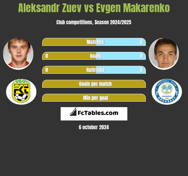 Aleksandr Zuev vs Evgen Makarenko h2h player stats