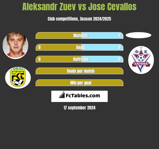 Aleksandr Zuev vs Jose Cevallos h2h player stats