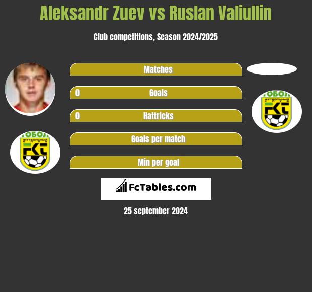 Aleksandr Zuev vs Ruslan Valiullin h2h player stats