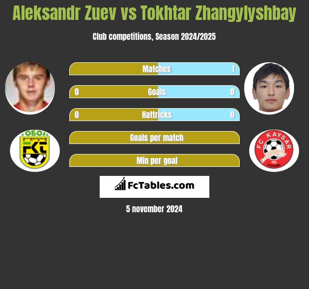 Aleksandr Zuev vs Tokhtar Zhangylyshbay h2h player stats