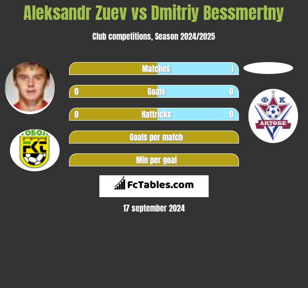 Aleksandr Zuev vs Dmitriy Bessmertny h2h player stats