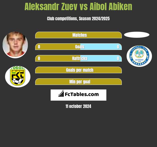 Aleksandr Zuev vs Aibol Abiken h2h player stats