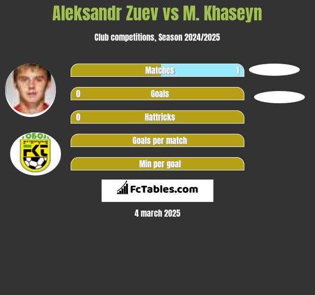 Aleksandr Zuev vs M. Khaseyn h2h player stats