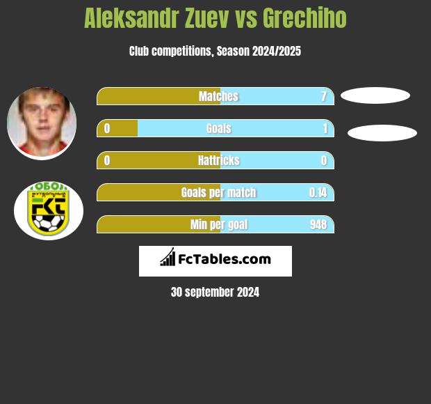 Aleksandr Zuev vs Grechiho h2h player stats