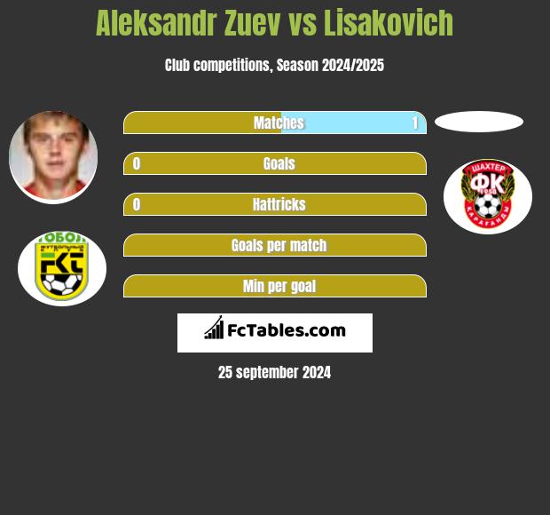 Aleksandr Zuev vs Lisakovich h2h player stats