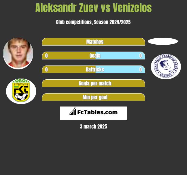 Aleksandr Zuev vs Venizelos h2h player stats