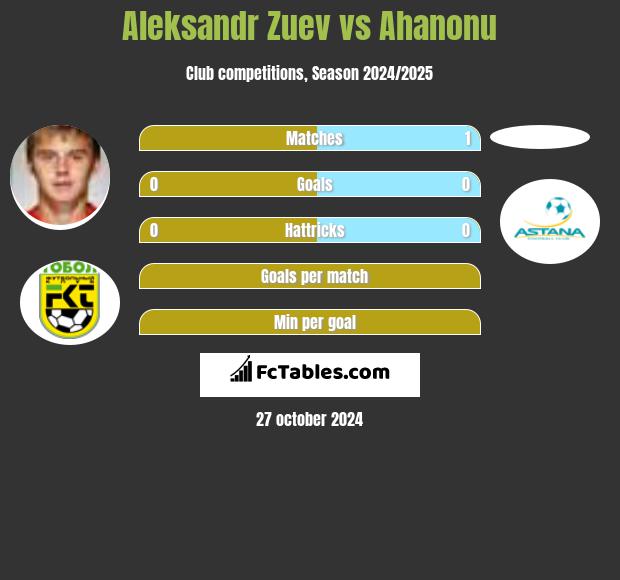 Aleksandr Zuev vs Ahanonu h2h player stats