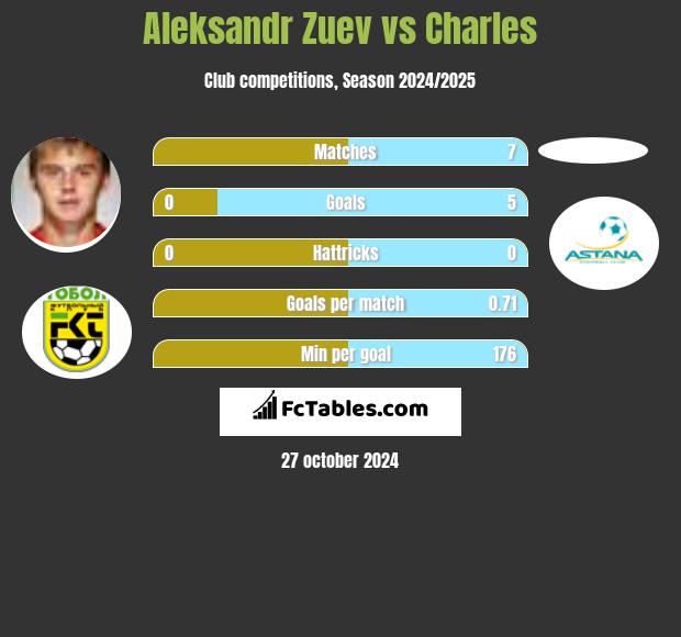 Aleksandr Zuev vs Charles h2h player stats