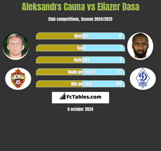 Aleksandrs Cauna vs Eliazer Dasa h2h player stats