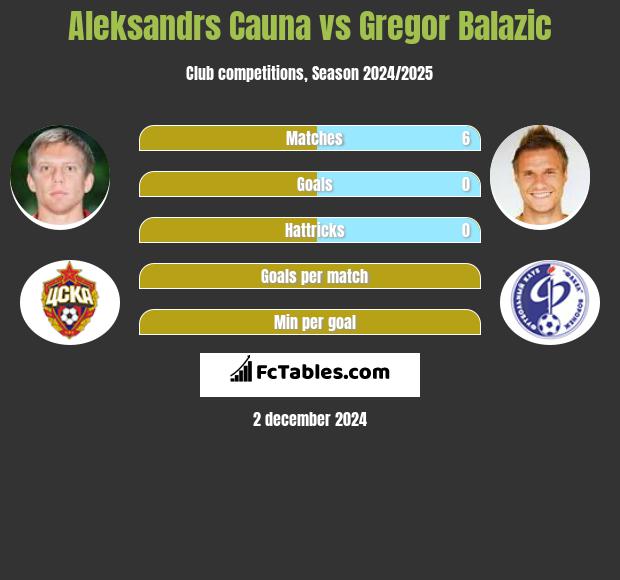 Aleksandrs Cauna vs Gregor Balazić h2h player stats