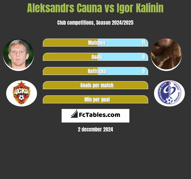 Aleksandrs Cauna vs Igor Kalinin h2h player stats