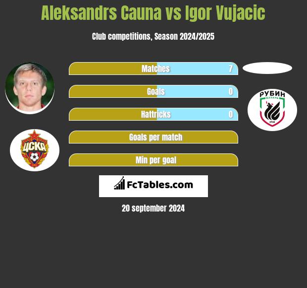 Aleksandrs Cauna vs Igor Vujacic h2h player stats