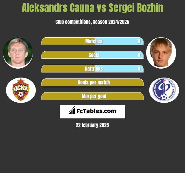 Aleksandrs Cauna vs Sergei Bozhin h2h player stats