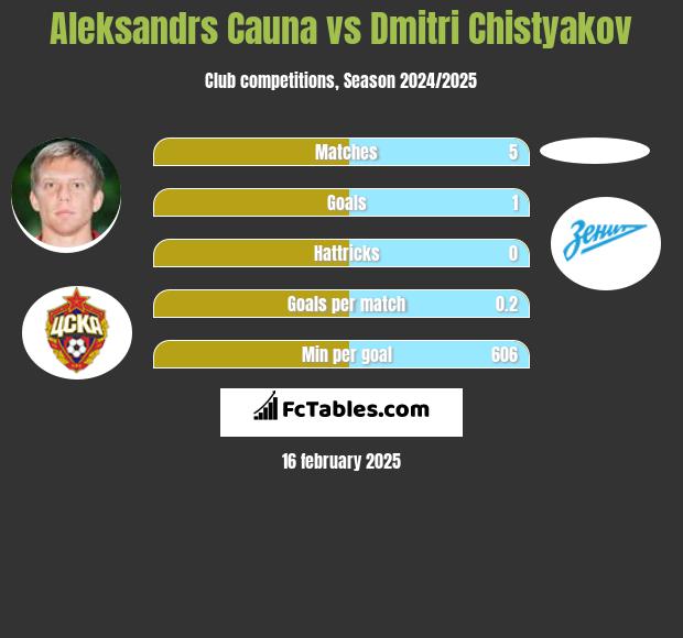 Aleksandrs Cauna vs Dmitri Chistyakov h2h player stats