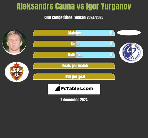 Aleksandrs Cauna vs Igor Yurganov h2h player stats