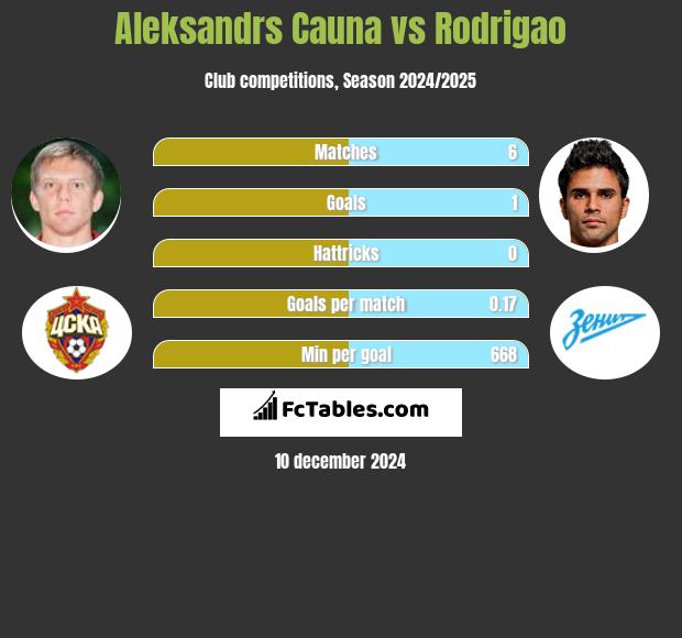 Aleksandrs Cauna vs Rodrigao h2h player stats