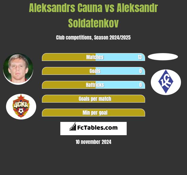 Aleksandrs Cauna vs Aleksandr Soldatenkov h2h player stats