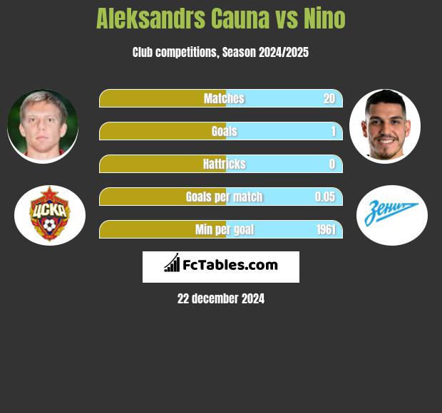 Aleksandrs Cauna vs Nino h2h player stats