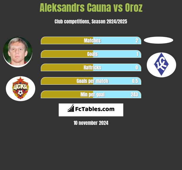 Aleksandrs Cauna vs Oroz h2h player stats