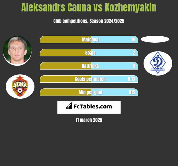 Aleksandrs Cauna vs Kozhemyakin h2h player stats