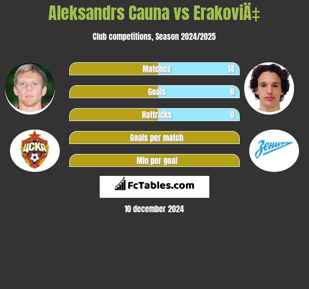 Aleksandrs Cauna vs ErakoviÄ‡ h2h player stats