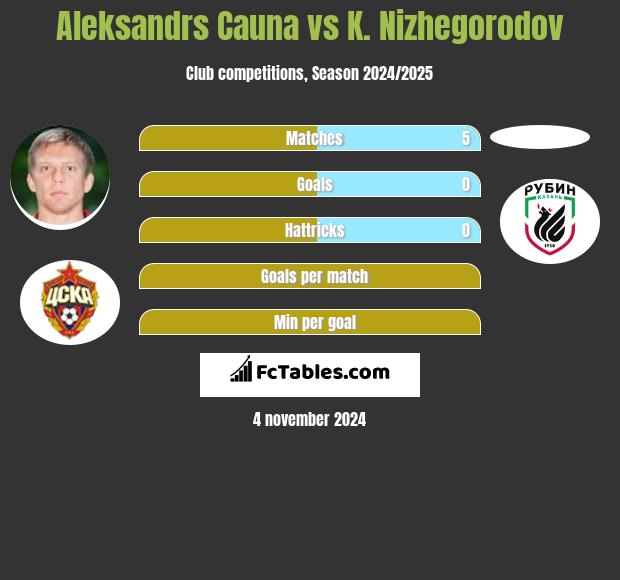 Aleksandrs Cauna vs K. Nizhegorodov h2h player stats