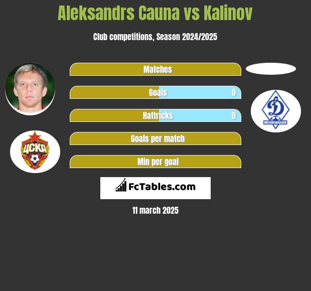 Aleksandrs Cauna vs Kalinov h2h player stats