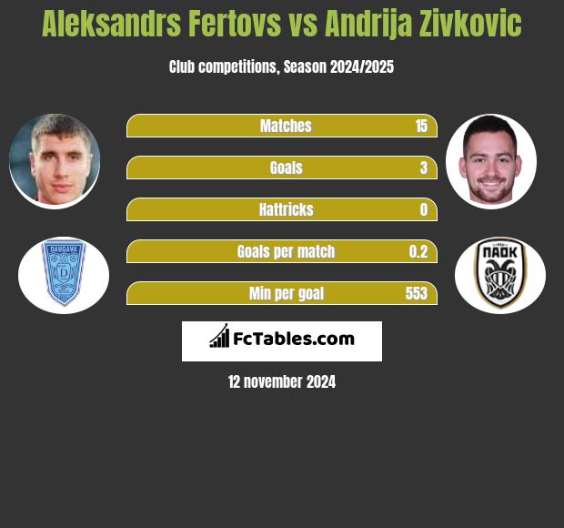 Aleksandrs Fertovs vs Andrija Zivković h2h player stats