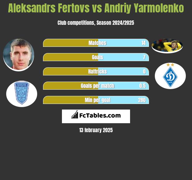 Aleksandrs Fertovs vs Andrij Jarmołenko h2h player stats